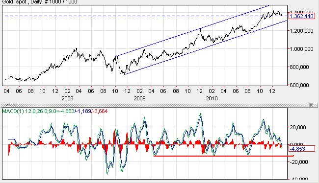 Gold seit 2008 und der MACD.jpg