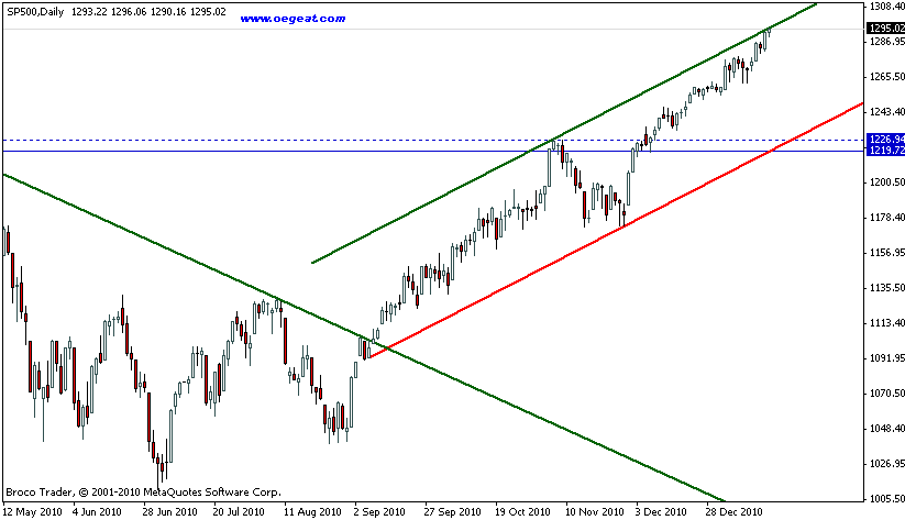 index-sp500-19.1.2011-tag.gif