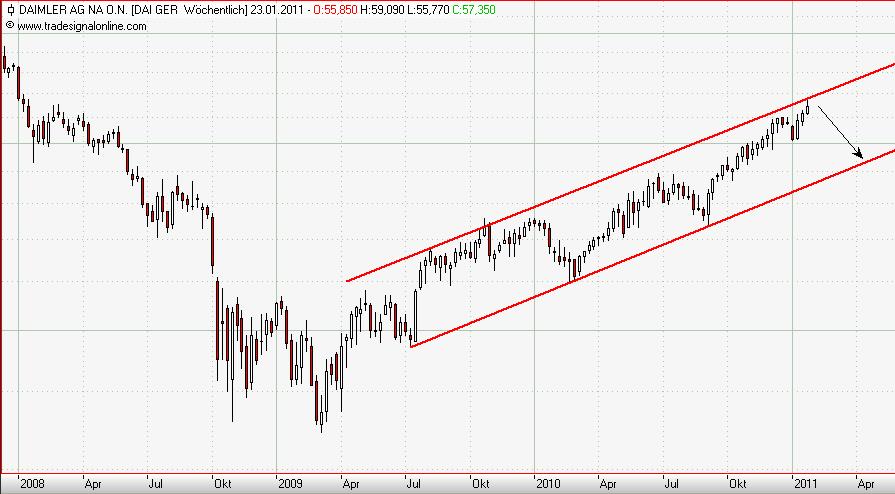 Daimler weekly Januar 2011.JPG