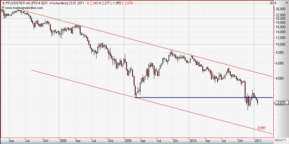 Pfeiderer weekly Januar 2011.JPG