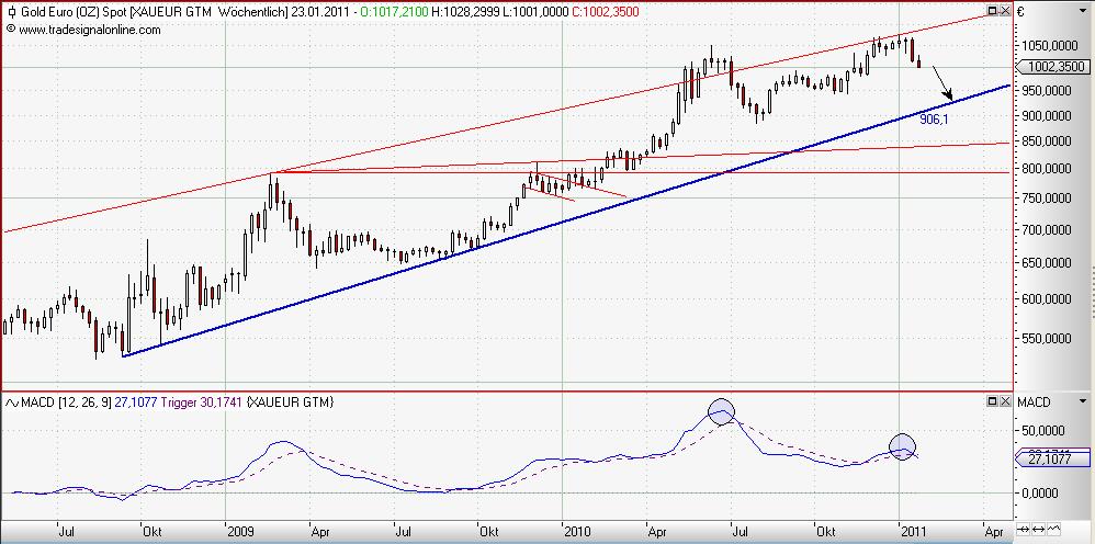 Gold in Euro weekly Januar 2011.JPG