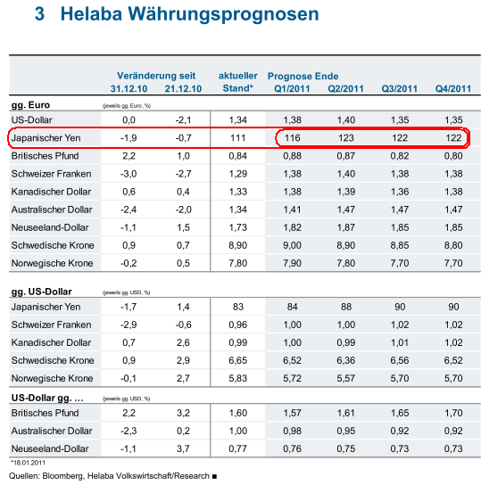 yen-progn-report-21-1-2011.png