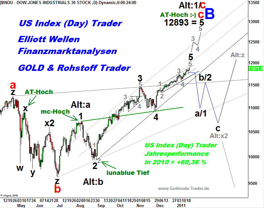 20110122 Dow Tiedje Tageschart.png