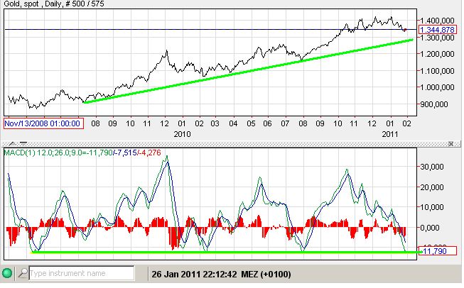 gold + MACD 26-01-2011.jpg