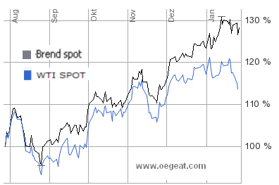 wti-brent-26-1-2011.png