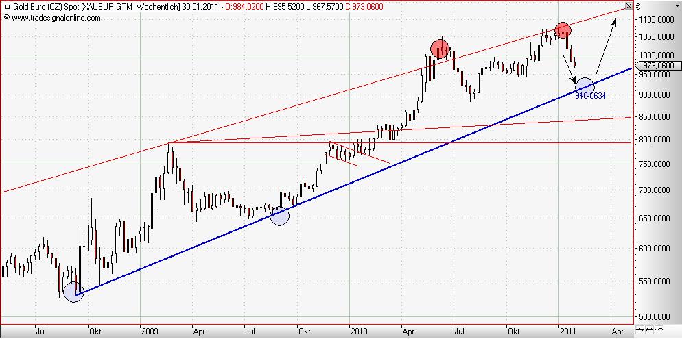 Gold in Euro weekly Januar 2011 II.JPG