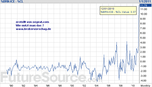 wti-brent-spread-27-1-2011.png