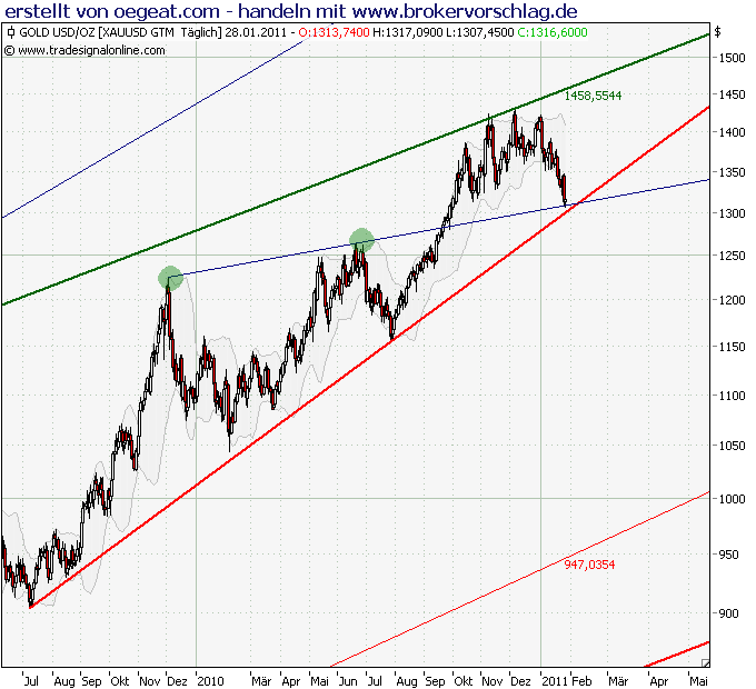 gold-28-1-2011.png