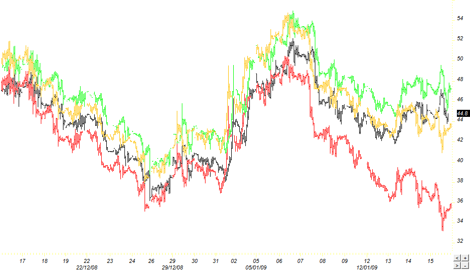 Brent-WTI-2008-2009-Feb-Black-Rot-Mar-Green-Yellow.gif