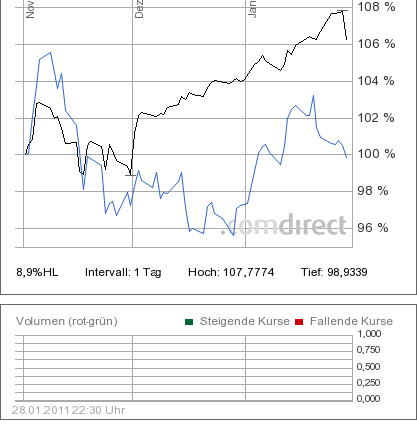 20110129 HangSeng vs DOW com.png