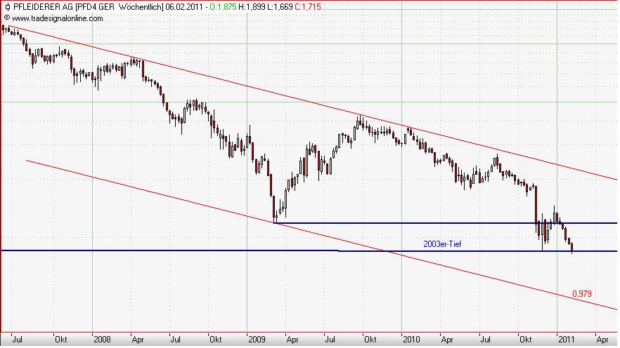 Pfeiderer weekly Januar 2011 II.JPG