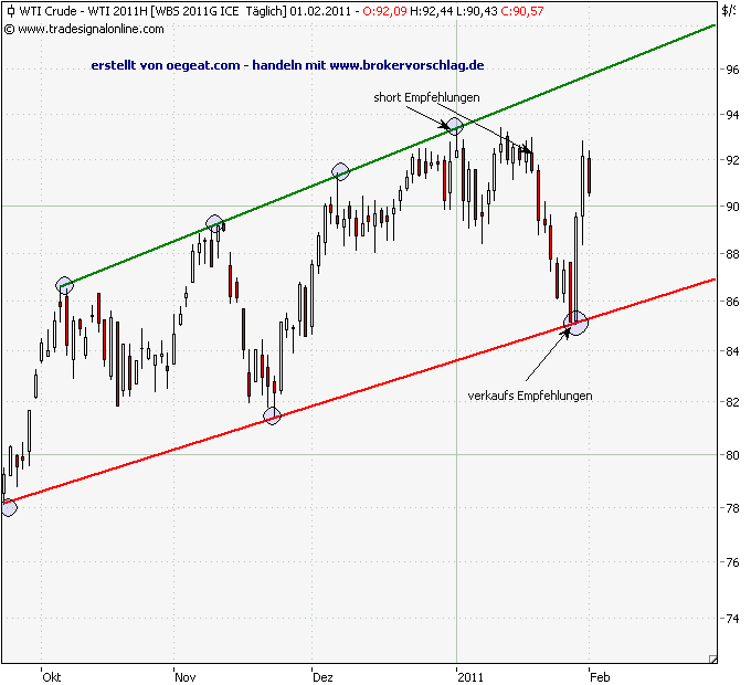 wti-alter-kontrakt-1-2-2011.png