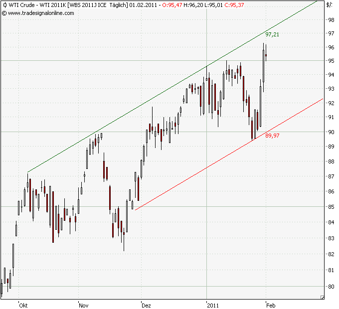 wti-neuer-kontrakt-1-2-2011.png