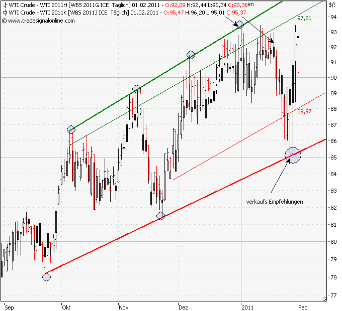 wti-alter-und -neuer-kontrakt-1-2-2011.png