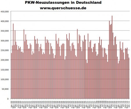 PKW- Neuzulassungen Jan 2011.jpg