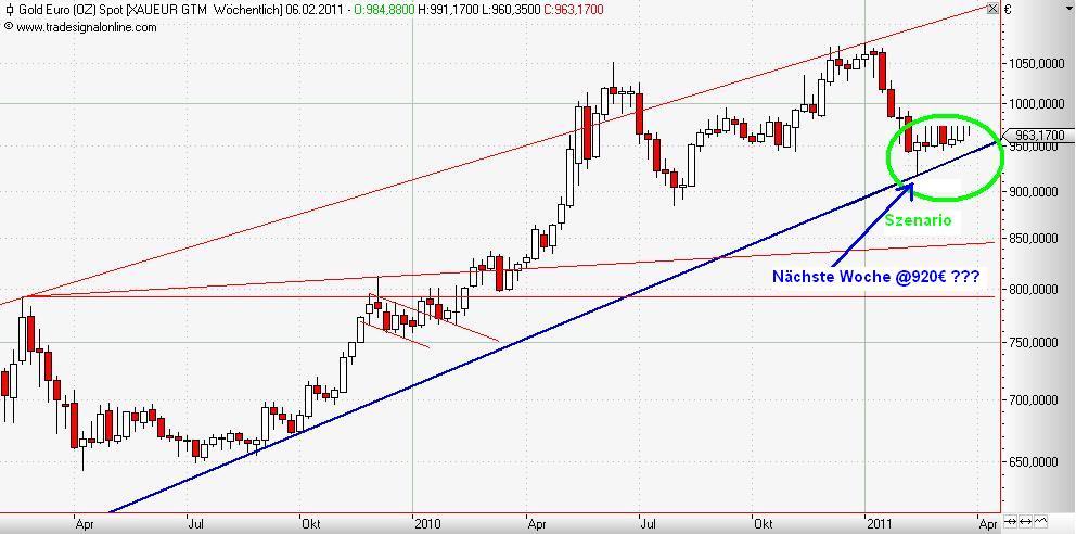 Gold in Euro weekly Februar 2011 Szenario.JPG