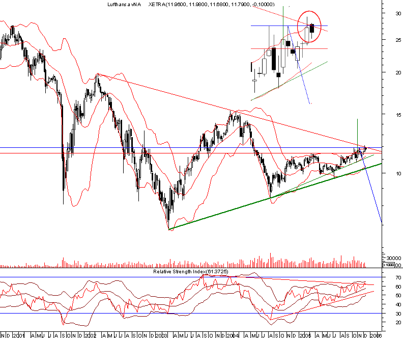 Lufthansa 20051213 weekly.png