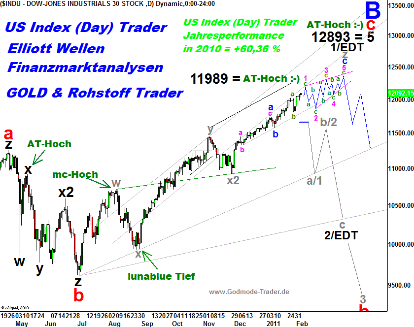 20110205 Dow Tiedje Wochenchart.png