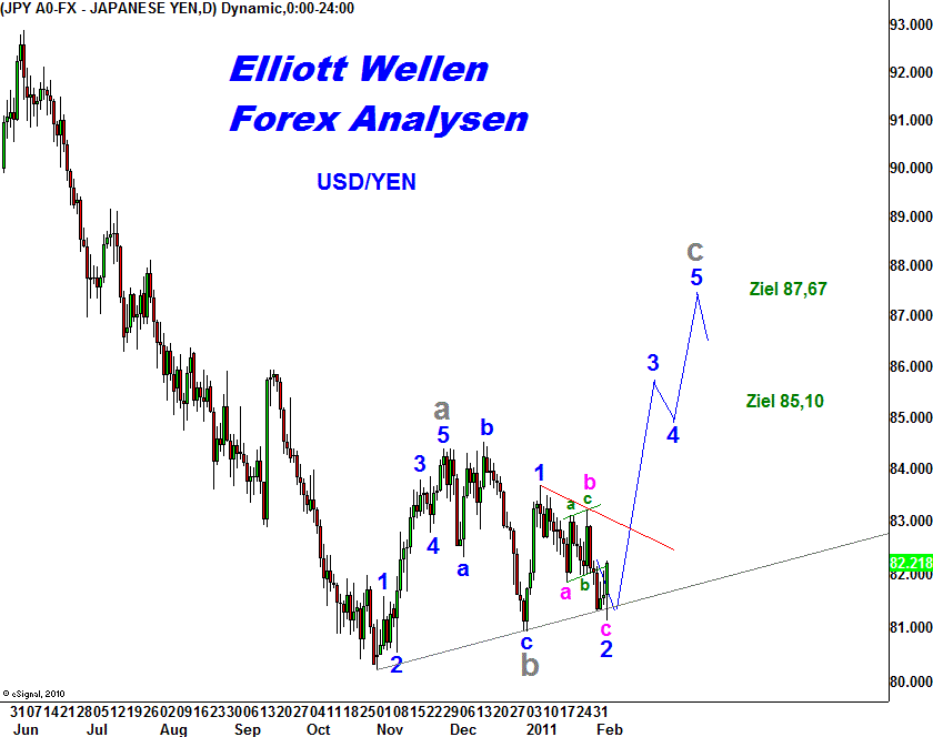 20110205 USDJPY Tiedje Tageschart.png