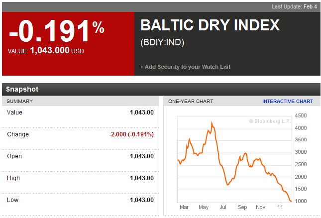 Baltic Dry 06-02-2011.jpg