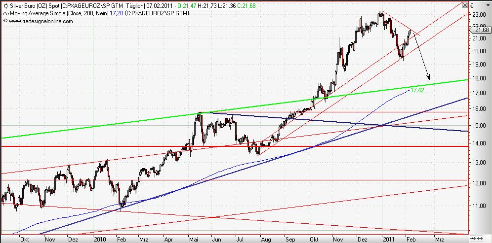Silver in Euro daily Februar 2011.JPG