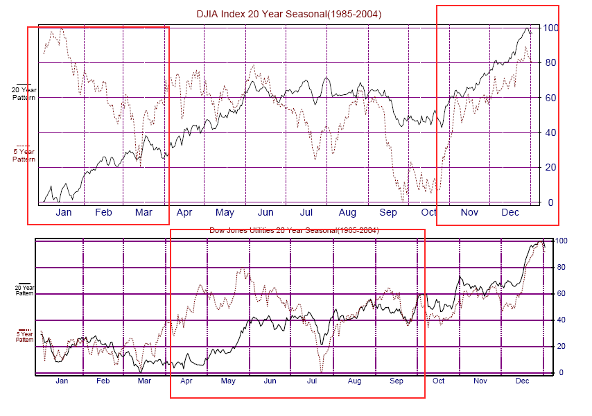 Dow Jones Seasonals.png