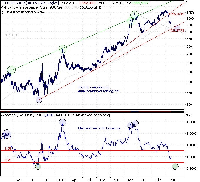 gold-in euro-7-2-2011.png