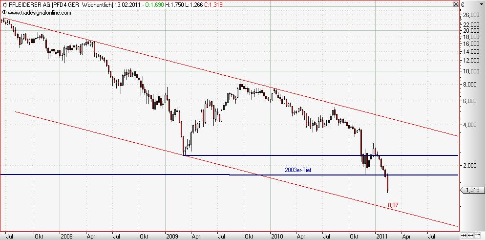 Pfleiderer weekly Februar 2011 II.JPG