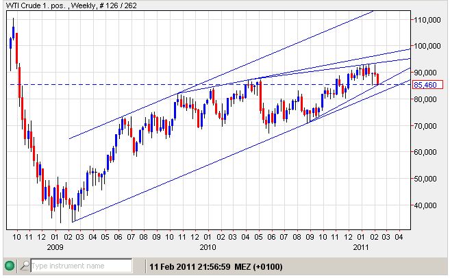 wti 11-02-2011.jpg