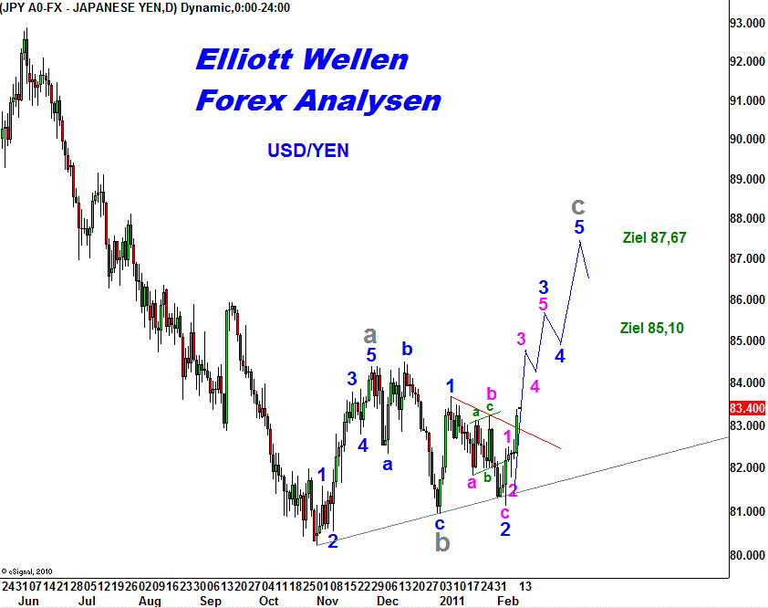 20110211 USDJPY Tiedje Tageschart.png