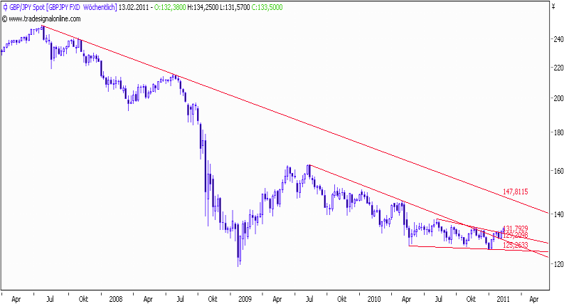 20110211_gbpjpy_weekly_112.png