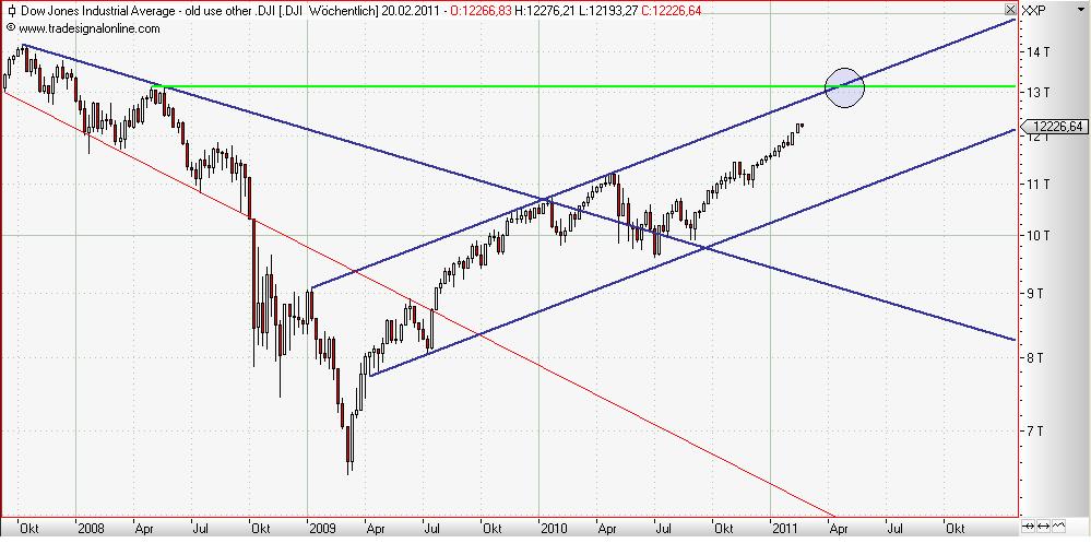 Dow Jones weekly Februar 2011.JPG