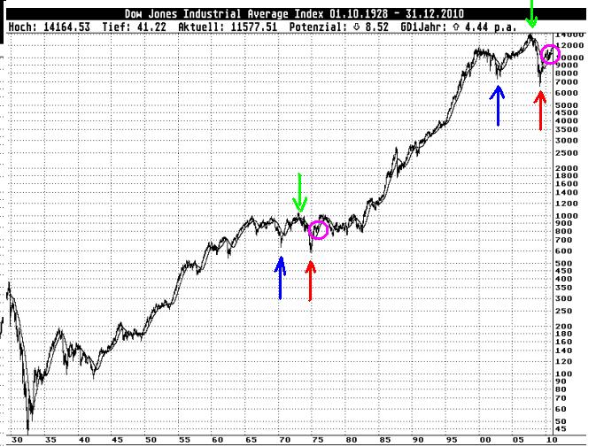 Dow Jones 1930-2010 Parallelen zu den 70ern.JPG