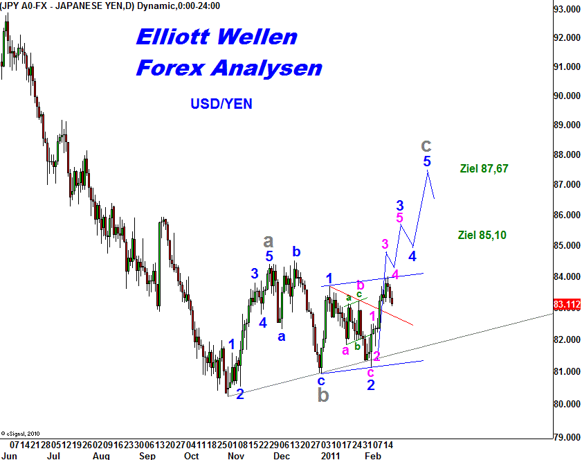 20110218 USDJPY Tiedje Tageschart.png