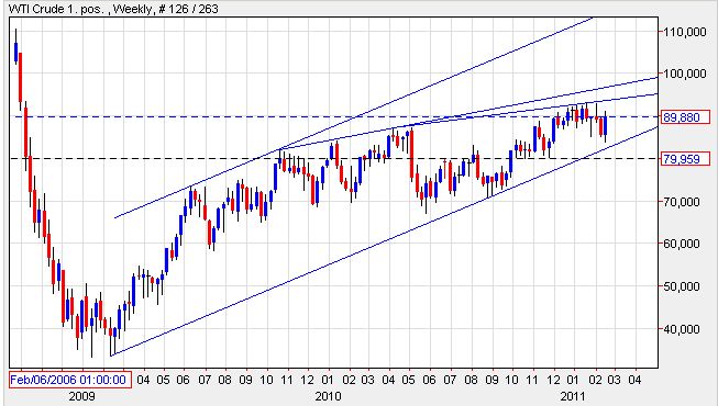 WTI 18-02-2011.jpg