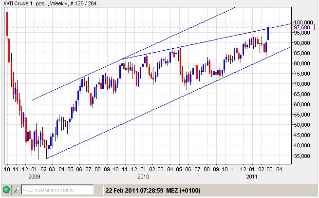 WTI 22-02-2011.jpg