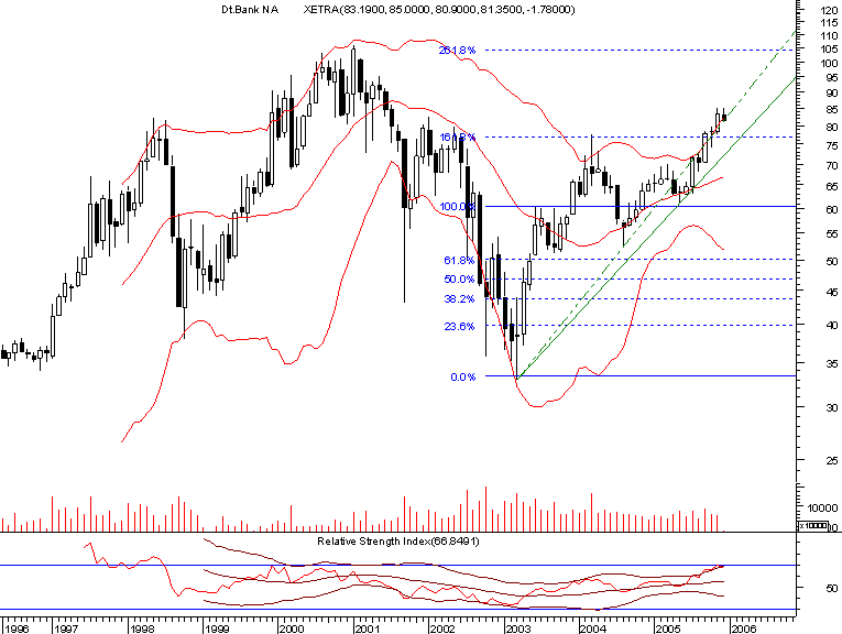 dt. bank20051214 monthly.png