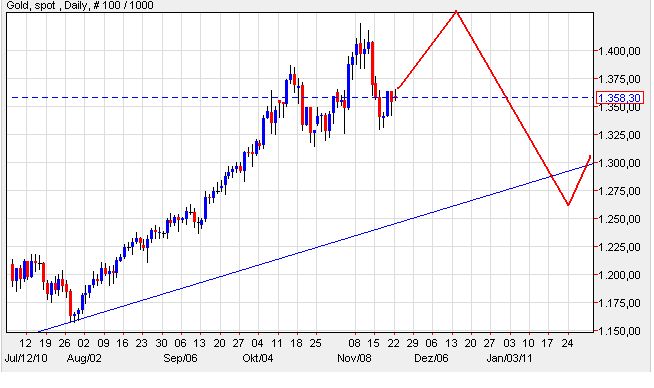 Gold bis März 2011.jpg