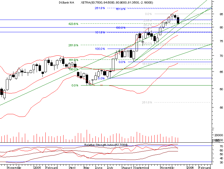 dt. bank20051214 weekly.png