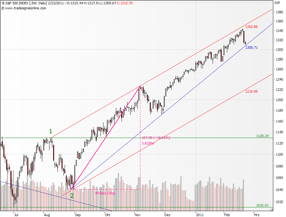 SPX_23-02-2011-daily-dj.png