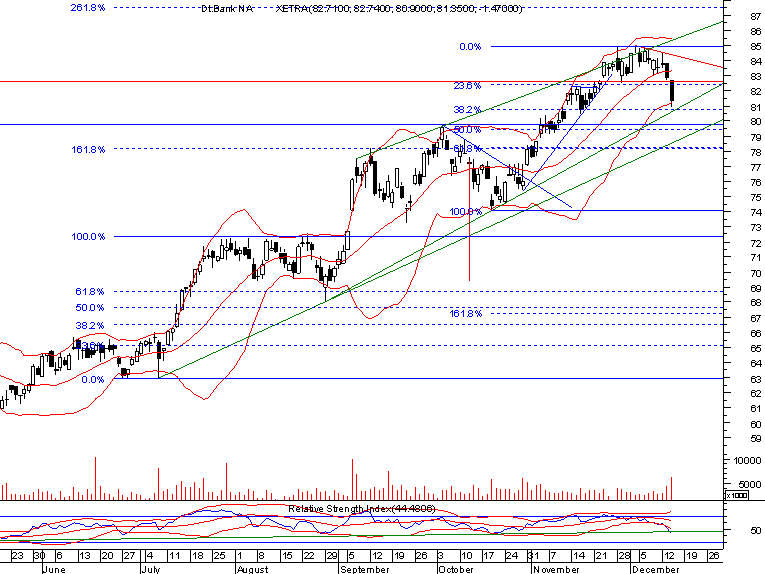 dt. bank20051214 daily.png