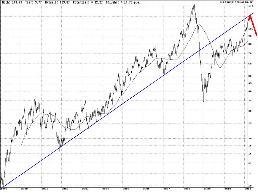 Brent Crude 1999-2011.JPG