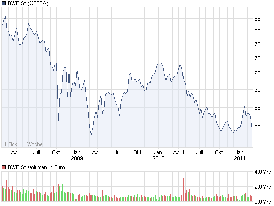 chart_3years_RWESt.png