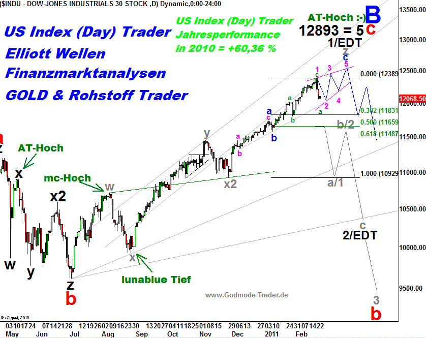 20110225 Dow Tiedje Daily.png