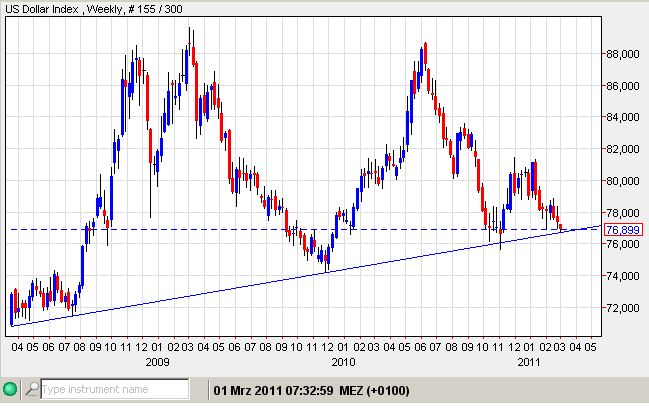 USD-Index 01-03-2011-woche.jpg