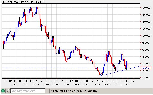 USD-Index 01-03-2011.jpg