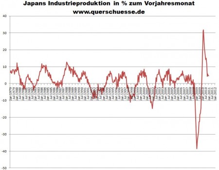 Entwicklung der japanischen Industrieproduktion in Prozent zum Vorjahresmonat seit Januar 1979.