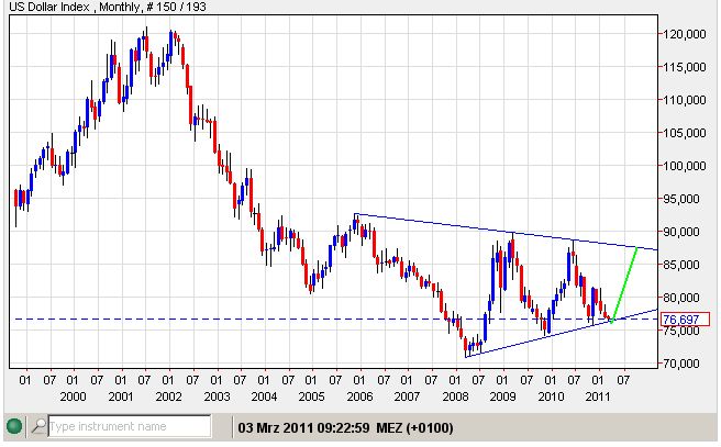 USD-Index 03-03-2011-monat.jpg