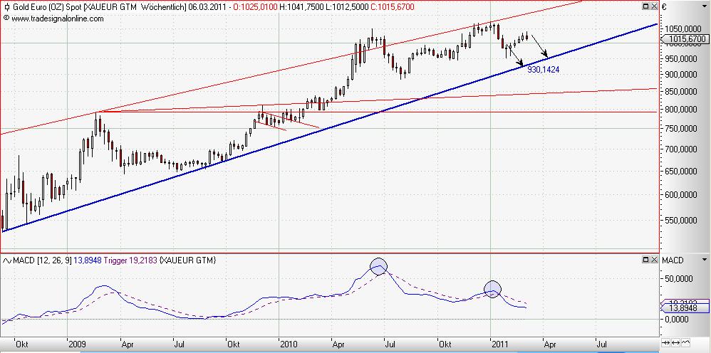 Gold in Euro weekly März 2011.JPG