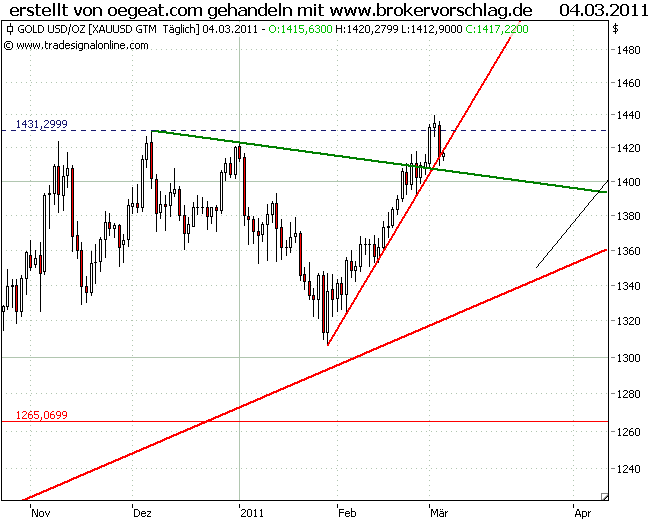 gold-4-3-2011-a.png